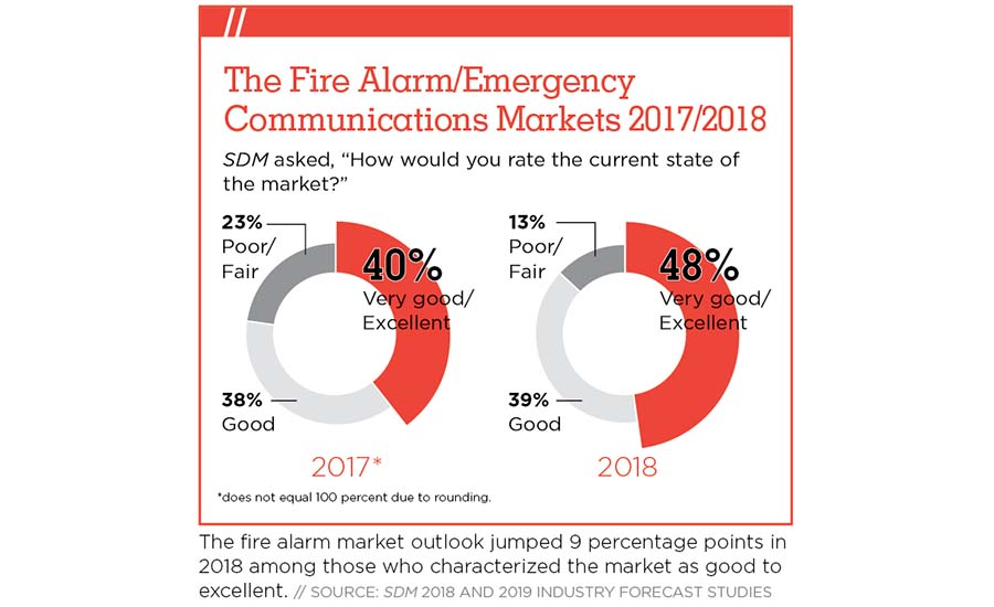 The Current Fire Alarm/Emergency Communications Markets Chart - SDM Magazine