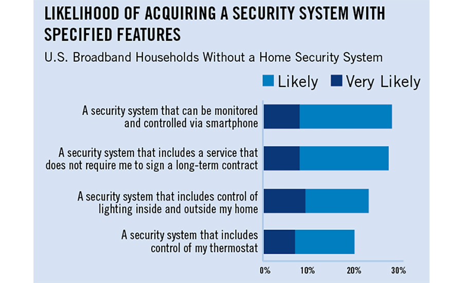 Households Want Contract-Free Interactive Services, Home Automation - Chart - SDM Magazine