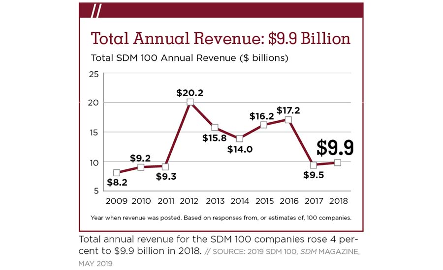 2018 SDM 100 Total Annual Revenue Chart