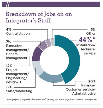 This chart, which you can use to compare job titles in your own company with industry averages, shows the average percentage distribution of job titles among Top Systems Integrator companies. Approximately one-third of jobs (34 percent) are comprised of installation and technical service positions. - SDM