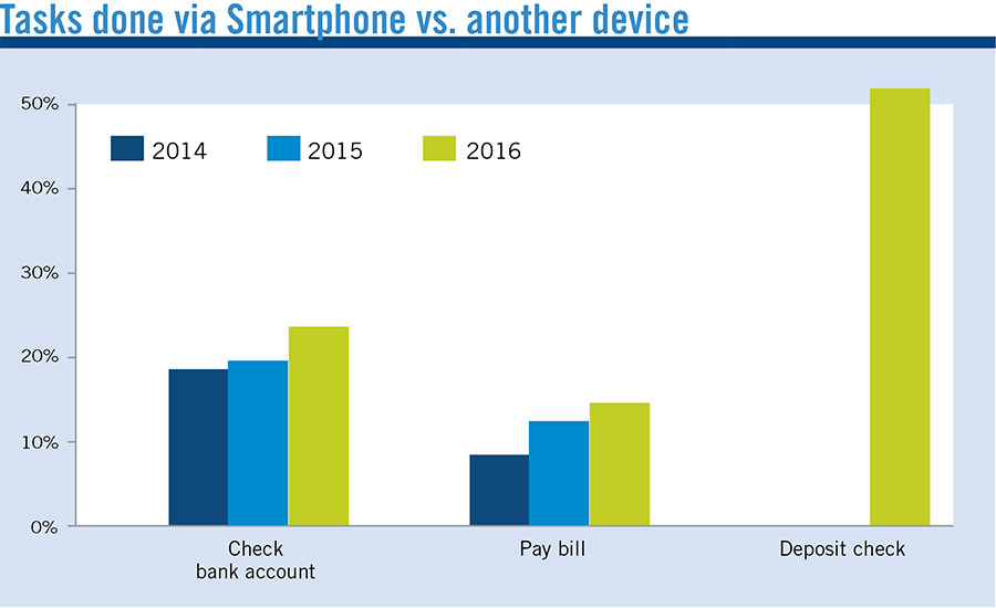 Tasks done via Smartphone vs. another device