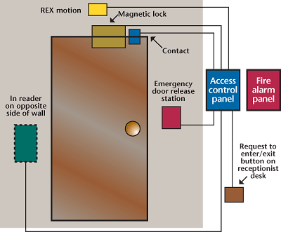 Electric locking devices