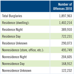 Burglary rates