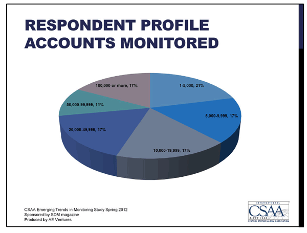 CSAA report slide 2 - Accounts monitored