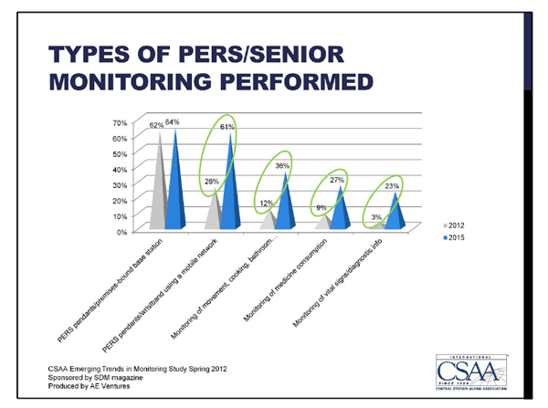 Types of PERS/Senior monitoring
