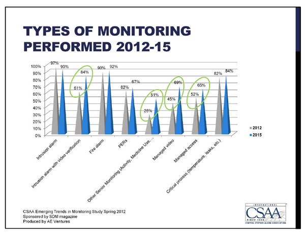 CSAA report slide 4 - types of monitoring