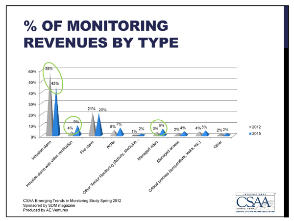 % of monitoring revenues by type