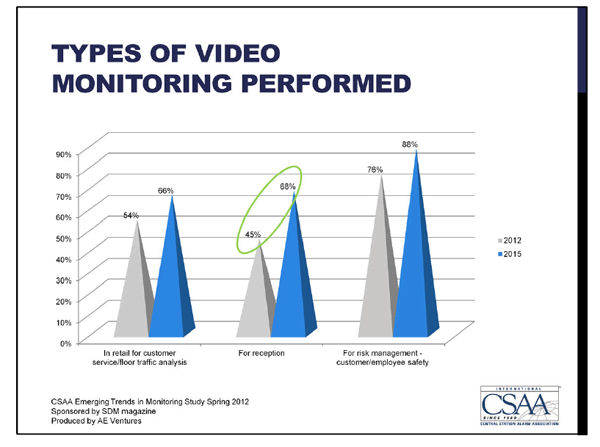 Types of Video Monitoring