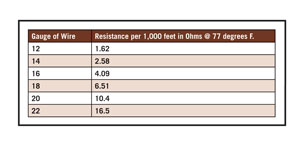 Gauge of wire and resistance