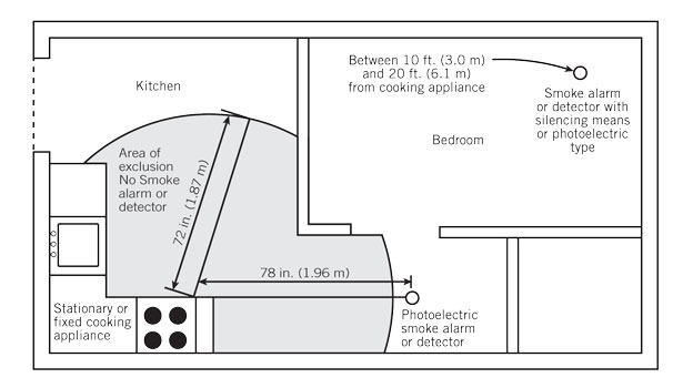 Smoke Co Detector Standards Updated 2012 02 22 Sdm