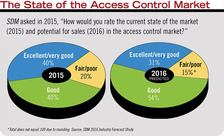The State of the Access Control Market