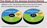 The State of the Access Control Market