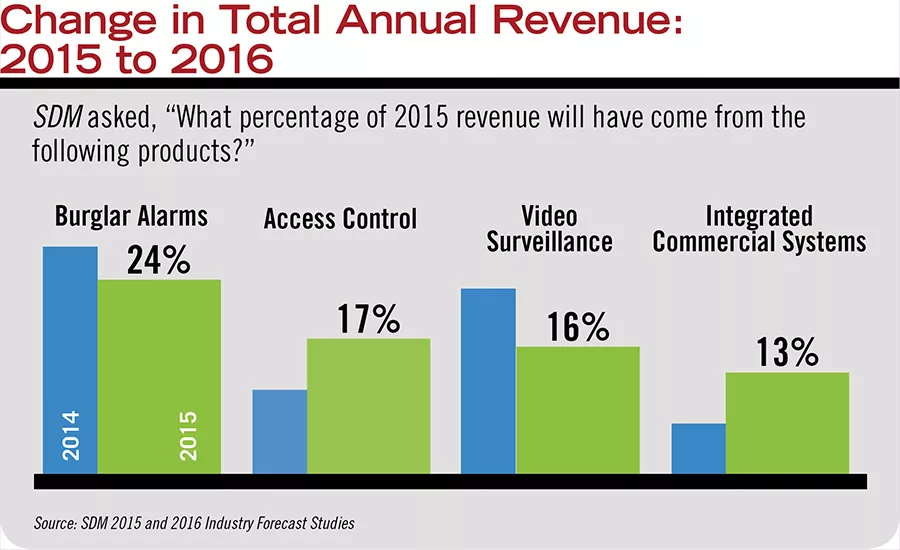 Change in Total Annual Revenue: 2015 to 2016