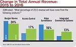 Change in Total Annual Revenue: 2015 to 2016