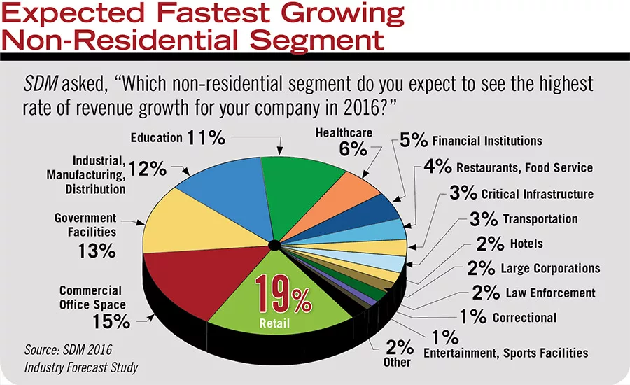Expected Fastest Growing Non-Residential Segment