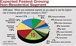 Expected Fastest Growing Non-Residential Segment