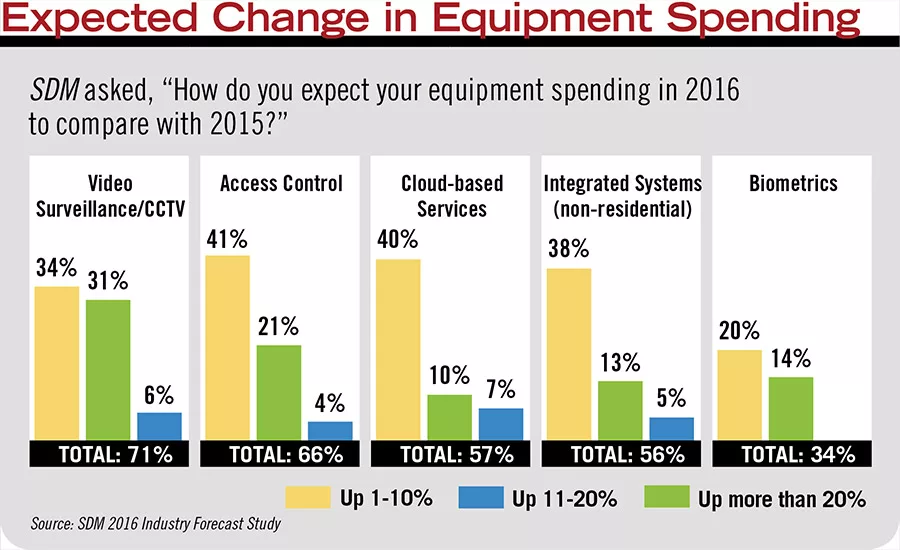 Expected Change in Equipment Spending