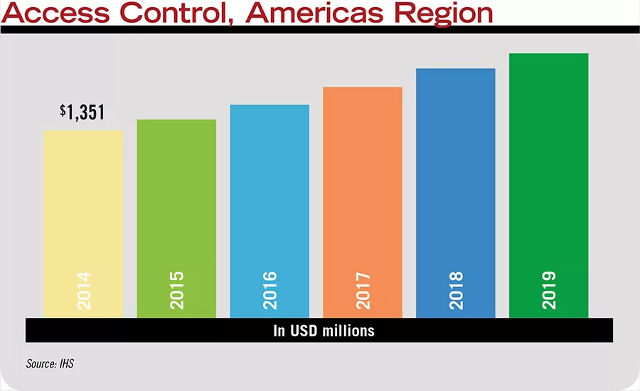 Access Control, Americas Region