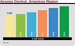 Access Control, Americas Region