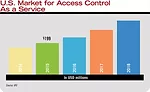 U.S. Market for Access Control As a Service