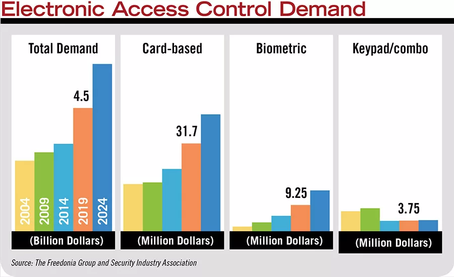 Electronic Access Control Demand