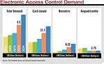 Electronic Access Control Demand