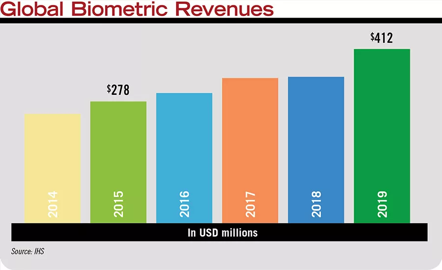 Global Biometric Revenues