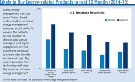 Likely to Buy Energy-related Products in next 12 Months (2014-15)