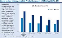 Likely to Buy Energy-related Products in next 12 Months (2014-15)