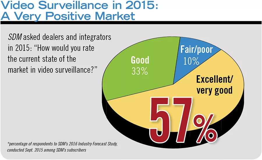 Video Surveillance in 2015