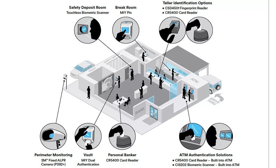 3M Banking Infographic