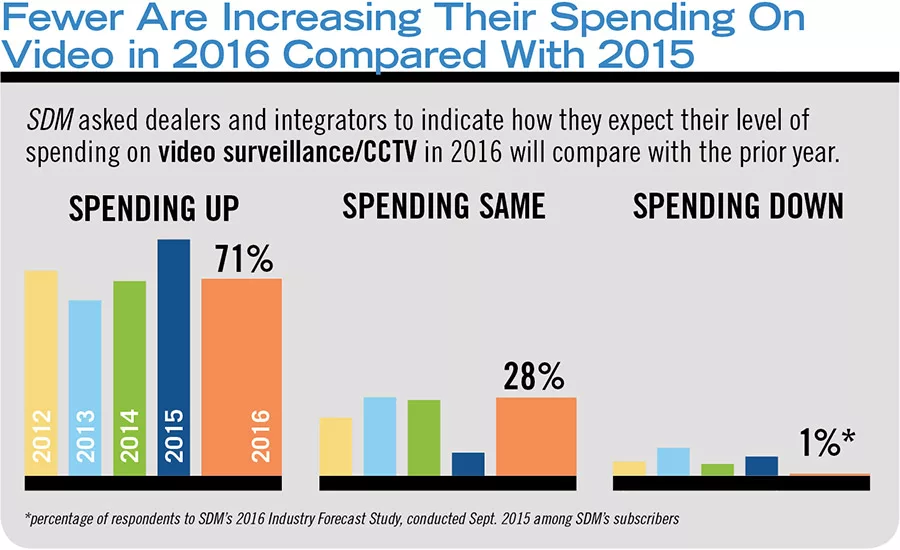 Spending On Video in 2016