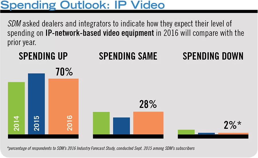 Spending Outlook: IP Video