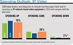 Spending Outlook: IP Video