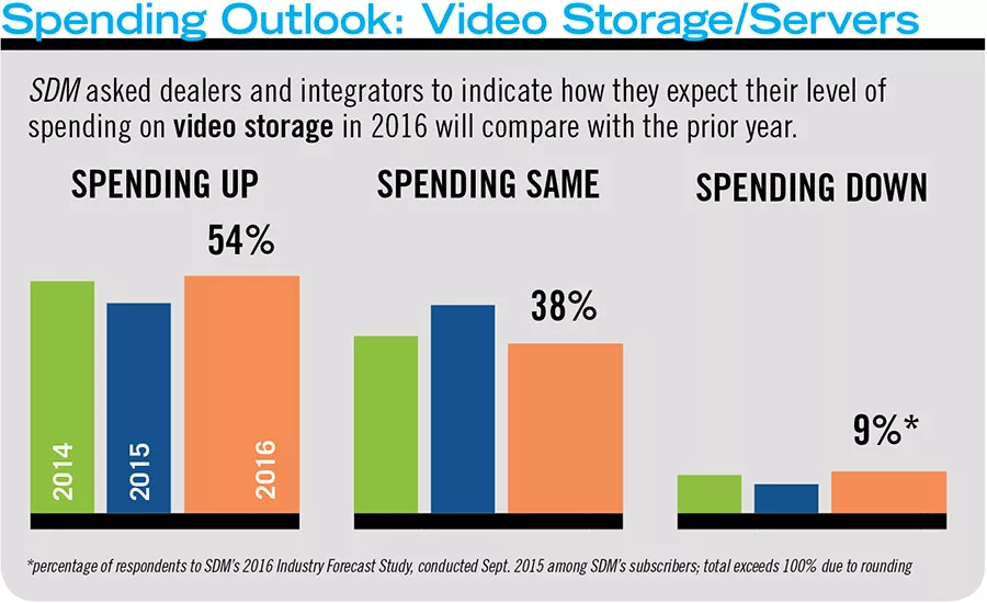 Spending Outlook: Video Storage/Servers