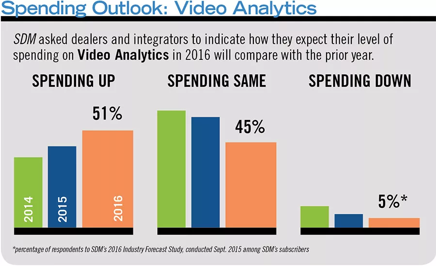 Spending Outlook: Video Analytics