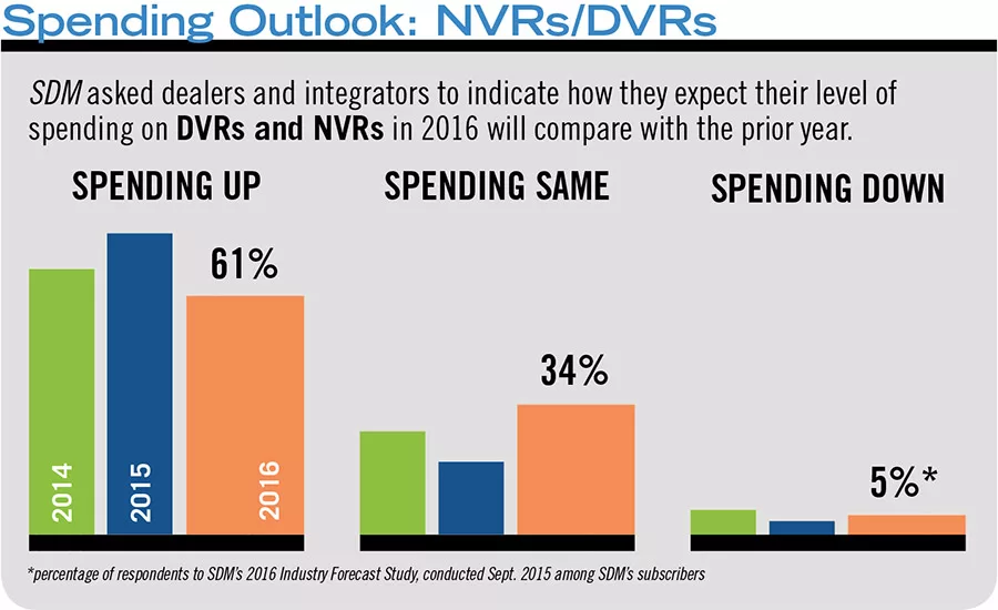 Spending Outlook: NVRs DVRs