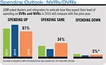 Spending Outlook: NVRs DVRs