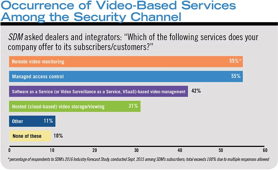 Video-Based Services Among the Security Channel