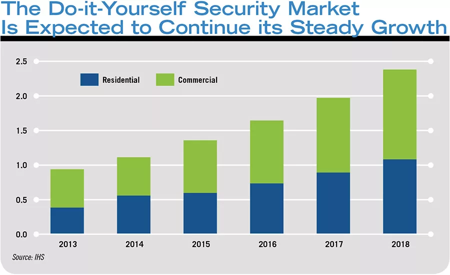 Do-it-Yourself Security Market