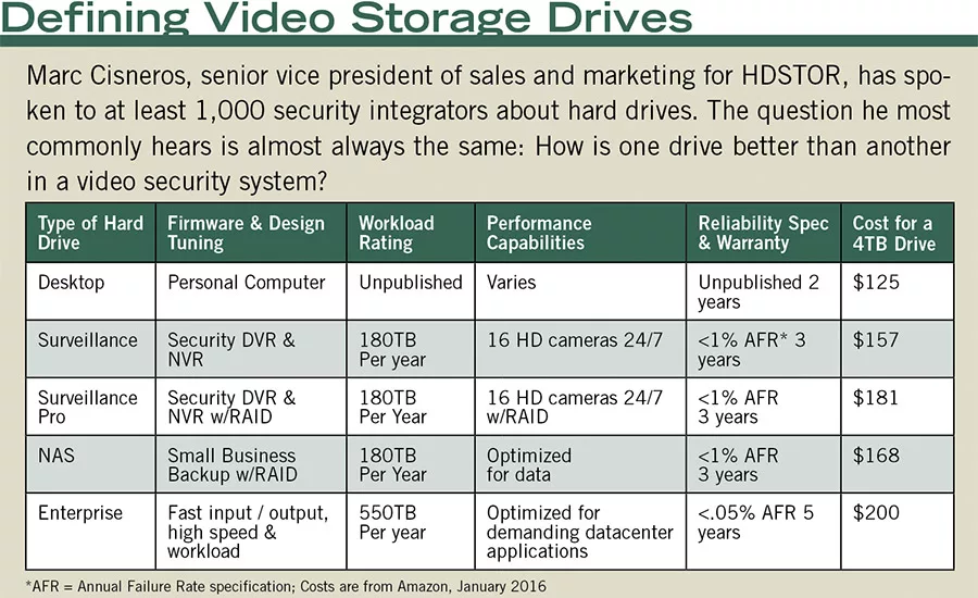 Defining Video Storage Drives