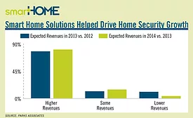 SmartHome Solutions Chart
