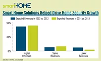 SmartHome Solutions Chart SmartHome Solutions Chart