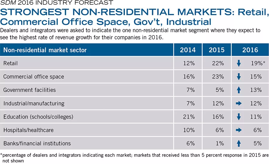 STRONGEST NON-RESIDENTIAL MARKETS: Retail, Commercial Office Space, Govât, Industrial