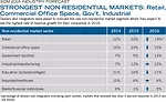 STRONGEST NON-RESIDENTIAL MARKETS: Retail, Commercial Office Space, Govât, Industrial