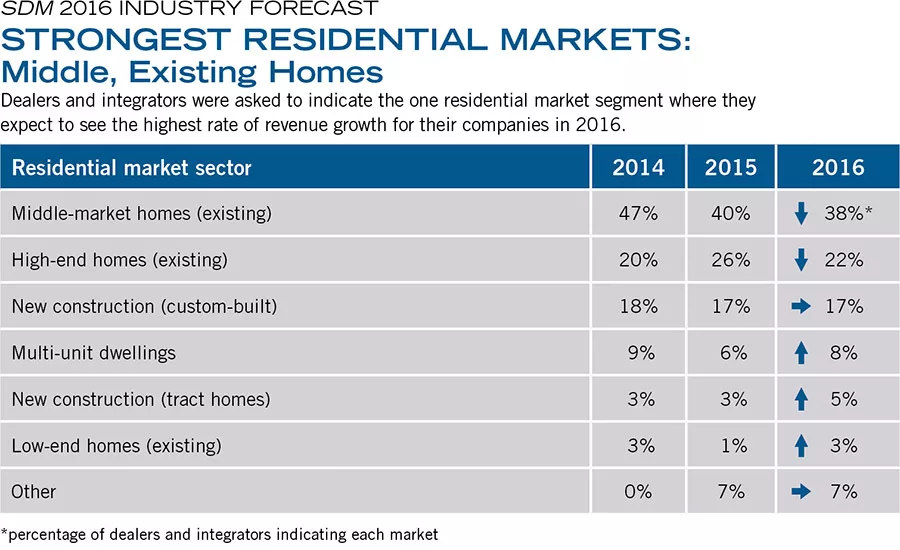 STRONGEST RESIDENTIAL MARKETS: Middle, Existing Homes