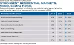 STRONGEST RESIDENTIAL MARKETS: Middle, Existing Homes