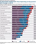 PURCHASE FORECAST: How Spending on Equipment Will Change in 2016