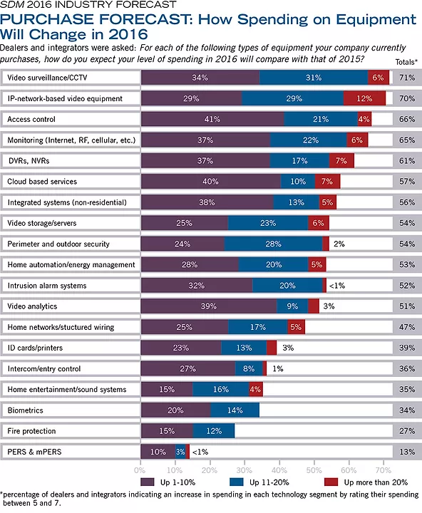PURCHASE FORECAST: How Spending on Equipment Will Change in 2016