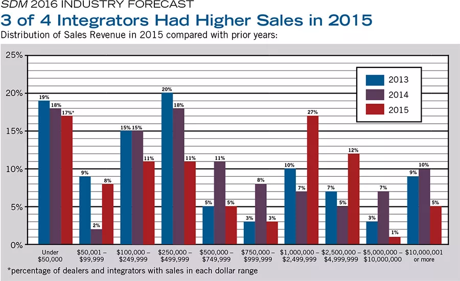 3 of 4 Integrators Had Higher Sales in 2015